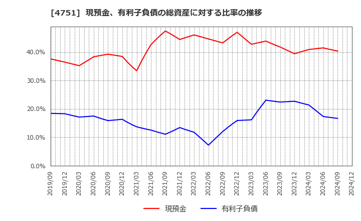 4751 (株)サイバーエージェント: 現預金、有利子負債の総資産に対する比率の推移