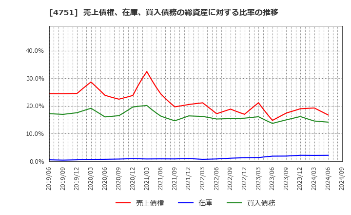 4751 (株)サイバーエージェント: 売上債権、在庫、買入債務の総資産に対する比率の推移