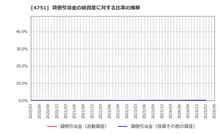 4751 (株)サイバーエージェント: 貸倒引当金の総資産に対する比率の推移