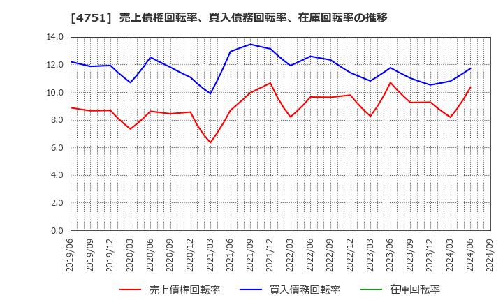 4751 (株)サイバーエージェント: 売上債権回転率、買入債務回転率、在庫回転率の推移