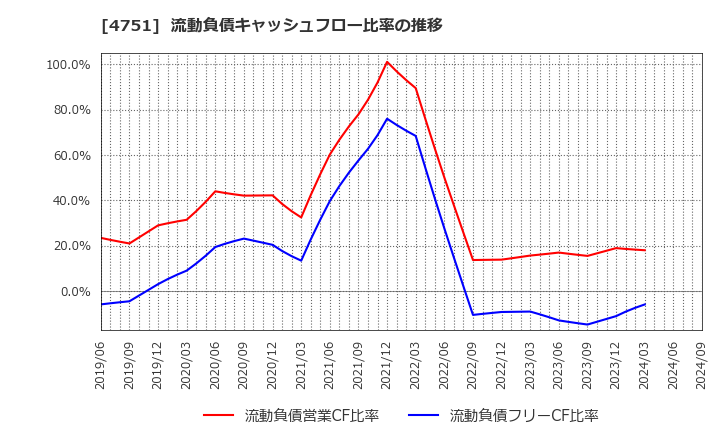 4751 (株)サイバーエージェント: 流動負債キャッシュフロー比率の推移