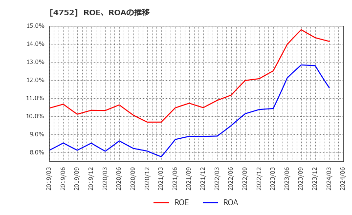 4752 (株)昭和システムエンジニアリング: ROE、ROAの推移