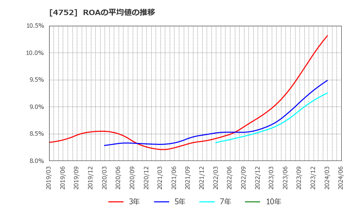 4752 (株)昭和システムエンジニアリング: ROAの平均値の推移