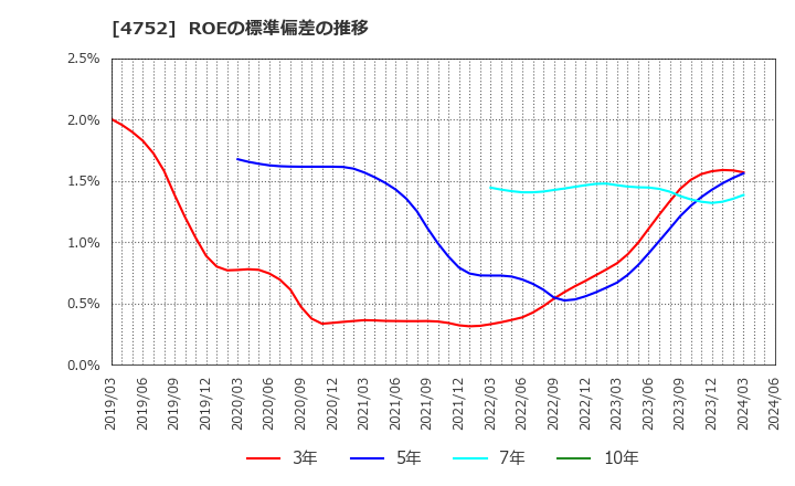 4752 (株)昭和システムエンジニアリング: ROEの標準偏差の推移