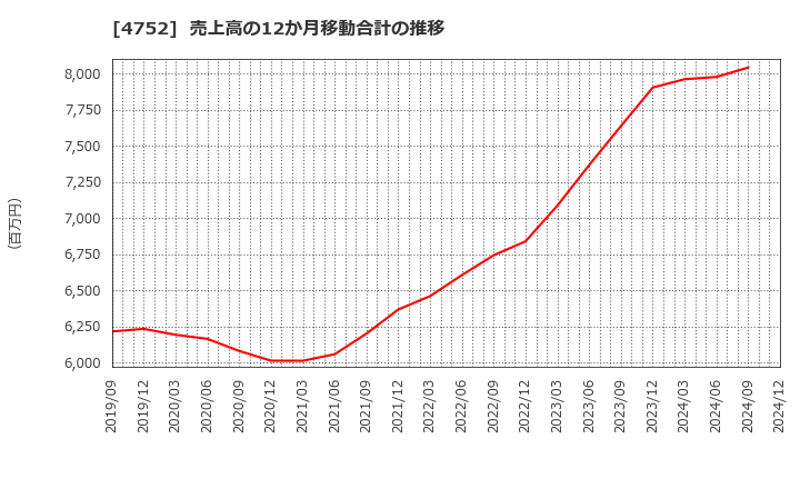 4752 (株)昭和システムエンジニアリング: 売上高の12か月移動合計の推移