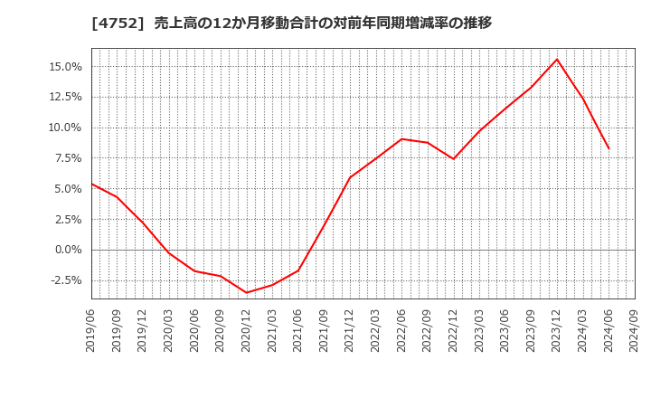 4752 (株)昭和システムエンジニアリング: 売上高の12か月移動合計の対前年同期増減率の推移