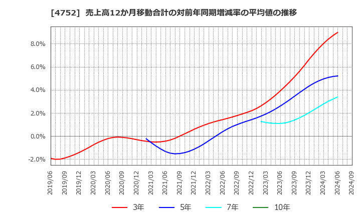 4752 (株)昭和システムエンジニアリング: 売上高12か月移動合計の対前年同期増減率の平均値の推移