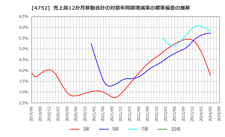 4752 (株)昭和システムエンジニアリング: 売上高12か月移動合計の対前年同期増減率の標準偏差の推移