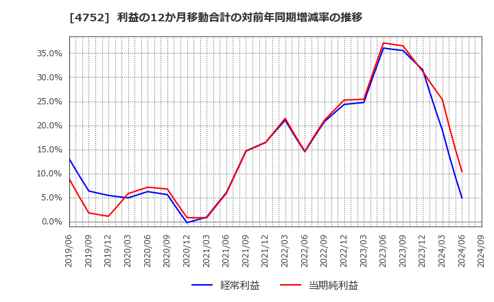 4752 (株)昭和システムエンジニアリング: 利益の12か月移動合計の対前年同期増減率の推移