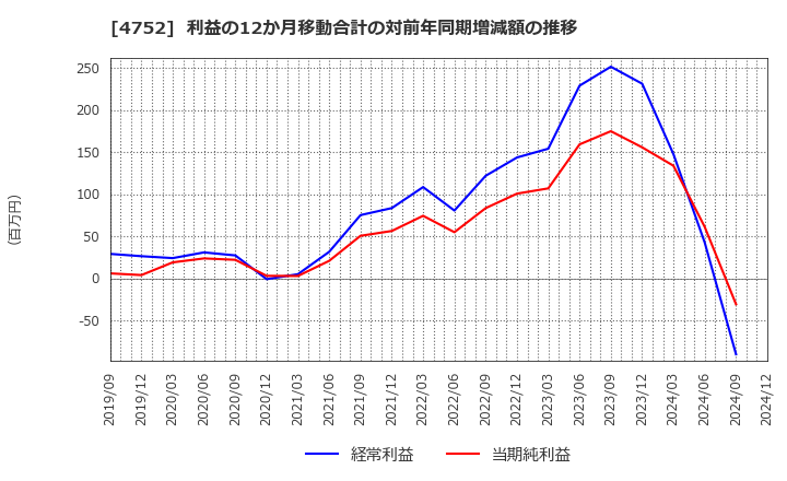 4752 (株)昭和システムエンジニアリング: 利益の12か月移動合計の対前年同期増減額の推移