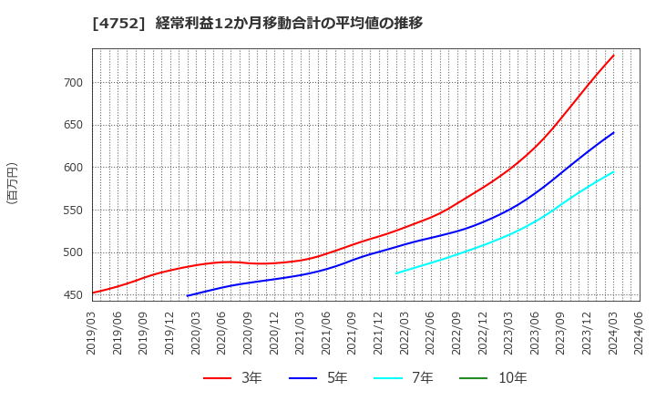 4752 (株)昭和システムエンジニアリング: 経常利益12か月移動合計の平均値の推移