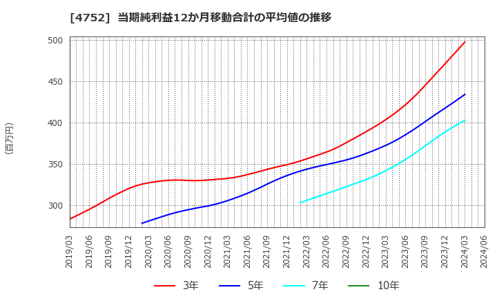 4752 (株)昭和システムエンジニアリング: 当期純利益12か月移動合計の平均値の推移