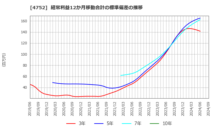 4752 (株)昭和システムエンジニアリング: 経常利益12か月移動合計の標準偏差の推移