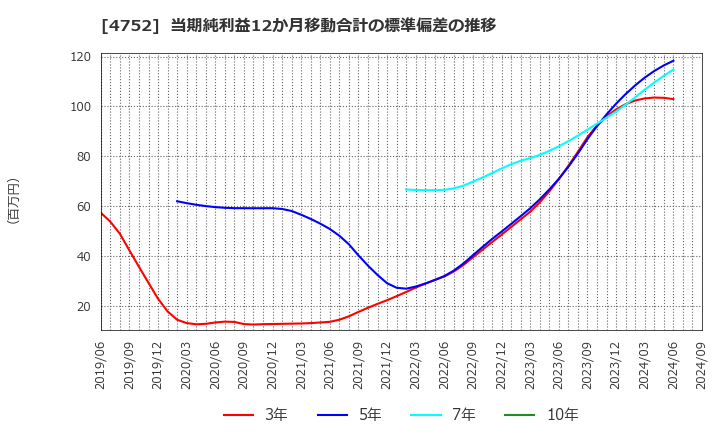 4752 (株)昭和システムエンジニアリング: 当期純利益12か月移動合計の標準偏差の推移