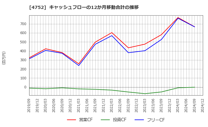 4752 (株)昭和システムエンジニアリング: キャッシュフローの12か月移動合計の推移