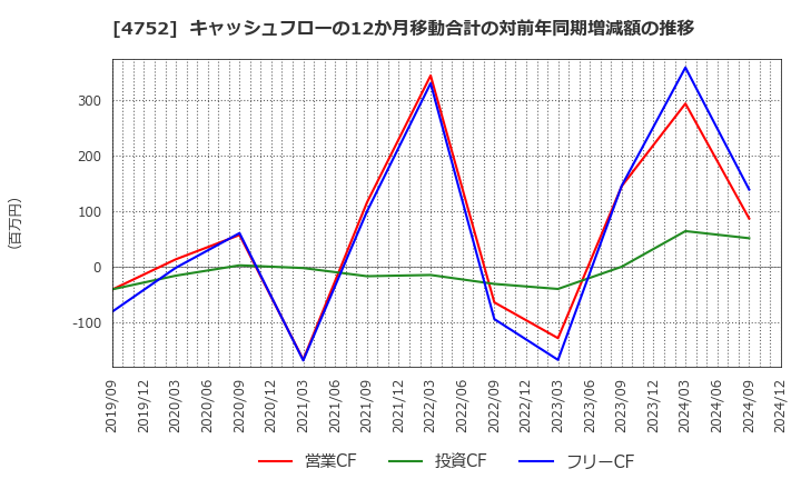 4752 (株)昭和システムエンジニアリング: キャッシュフローの12か月移動合計の対前年同期増減額の推移