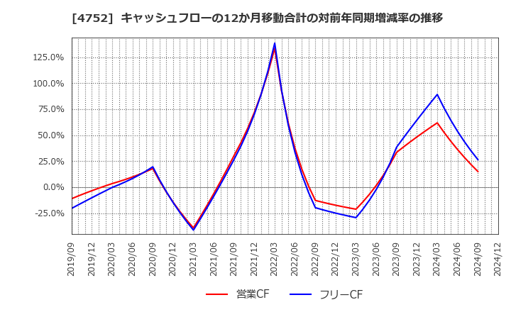 4752 (株)昭和システムエンジニアリング: キャッシュフローの12か月移動合計の対前年同期増減率の推移