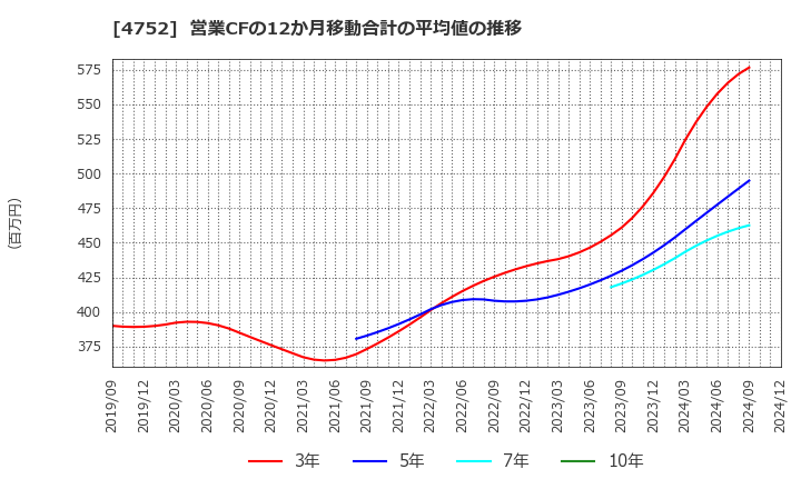 4752 (株)昭和システムエンジニアリング: 営業CFの12か月移動合計の平均値の推移