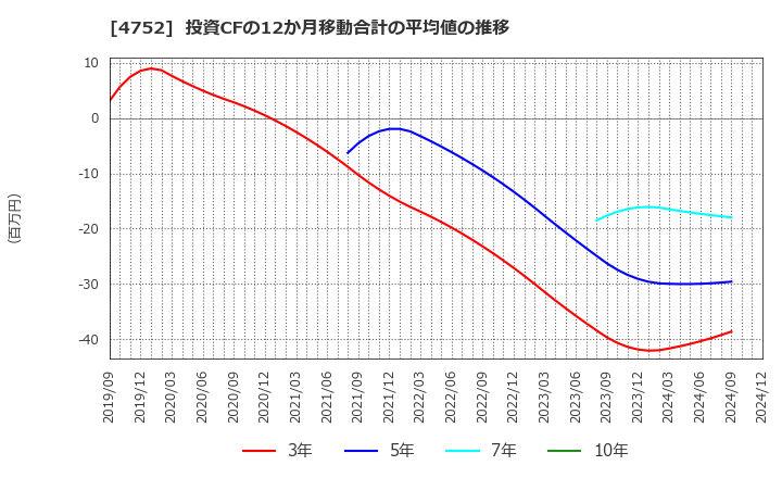 4752 (株)昭和システムエンジニアリング: 投資CFの12か月移動合計の平均値の推移