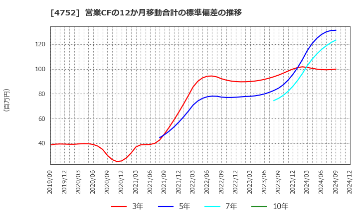 4752 (株)昭和システムエンジニアリング: 営業CFの12か月移動合計の標準偏差の推移