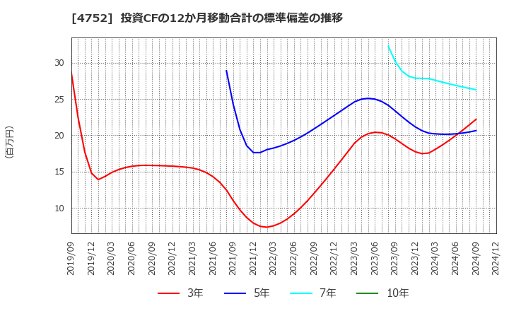 4752 (株)昭和システムエンジニアリング: 投資CFの12か月移動合計の標準偏差の推移