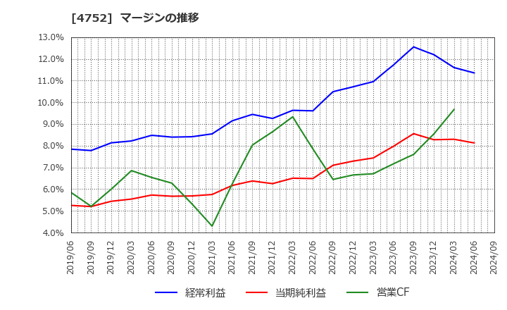4752 (株)昭和システムエンジニアリング: マージンの推移