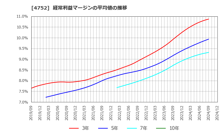 4752 (株)昭和システムエンジニアリング: 経常利益マージンの平均値の推移