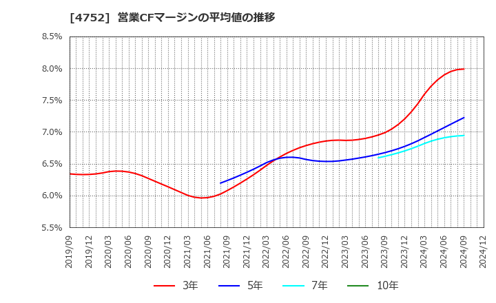 4752 (株)昭和システムエンジニアリング: 営業CFマージンの平均値の推移