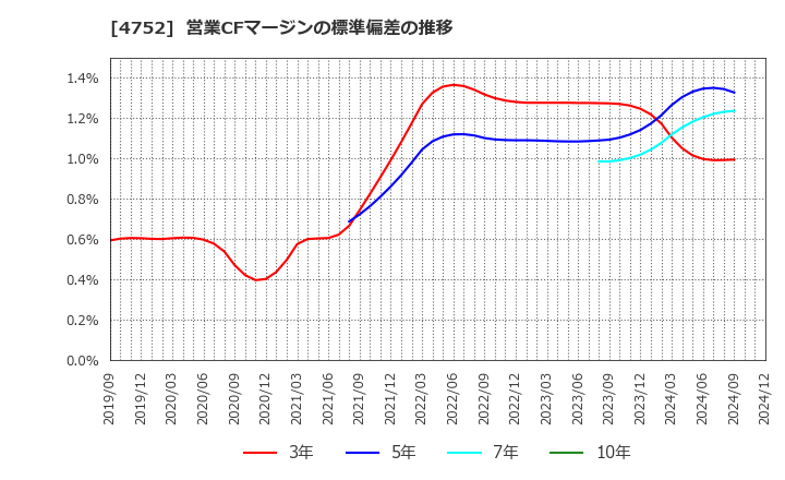 4752 (株)昭和システムエンジニアリング: 営業CFマージンの標準偏差の推移