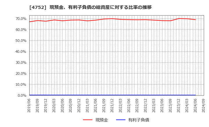 4752 (株)昭和システムエンジニアリング: 現預金、有利子負債の総資産に対する比率の推移