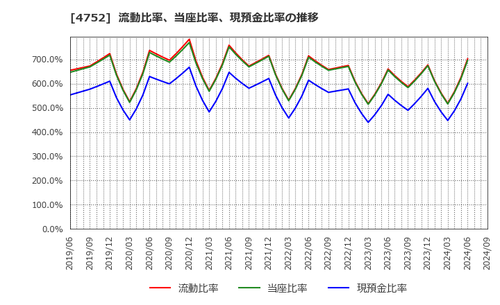 4752 (株)昭和システムエンジニアリング: 流動比率、当座比率、現預金比率の推移