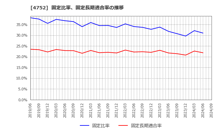 4752 (株)昭和システムエンジニアリング: 固定比率、固定長期適合率の推移