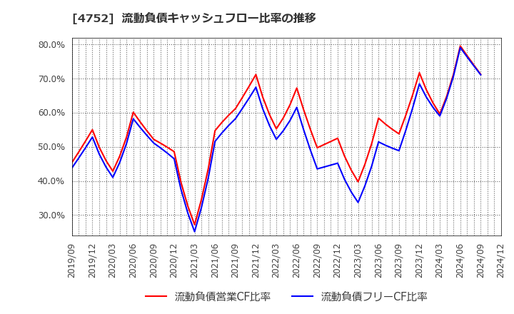 4752 (株)昭和システムエンジニアリング: 流動負債キャッシュフロー比率の推移