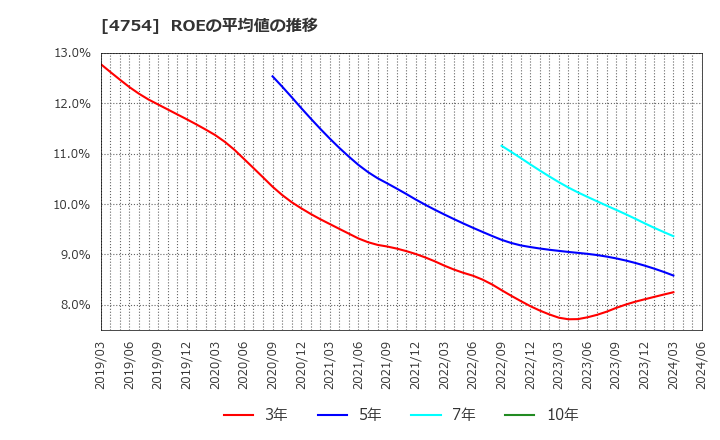 4754 (株)トスネット: ROEの平均値の推移