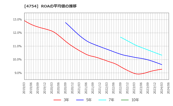 4754 (株)トスネット: ROAの平均値の推移