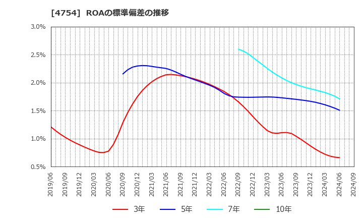 4754 (株)トスネット: ROAの標準偏差の推移