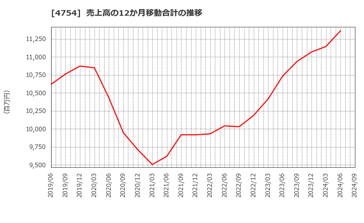 4754 (株)トスネット: 売上高の12か月移動合計の推移