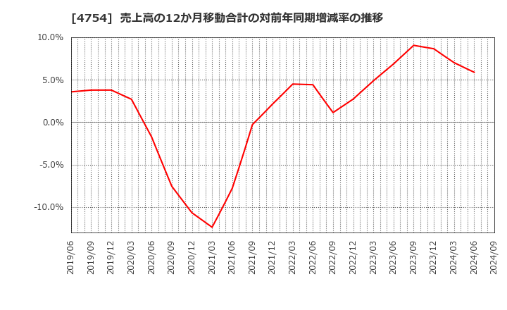 4754 (株)トスネット: 売上高の12か月移動合計の対前年同期増減率の推移