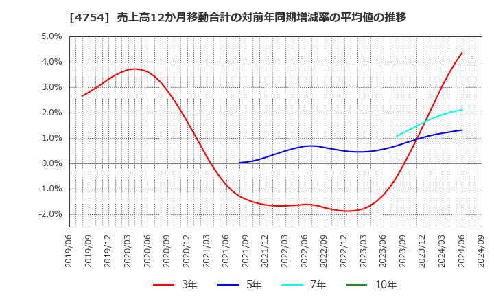 4754 (株)トスネット: 売上高12か月移動合計の対前年同期増減率の平均値の推移