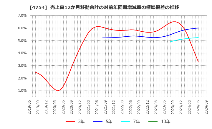 4754 (株)トスネット: 売上高12か月移動合計の対前年同期増減率の標準偏差の推移