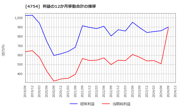 4754 (株)トスネット: 利益の12か月移動合計の推移