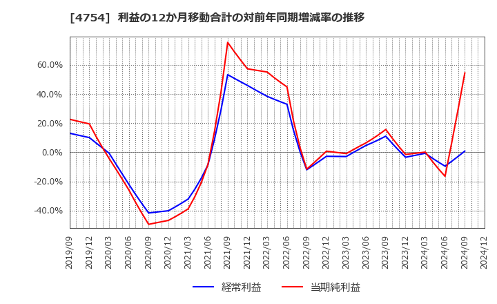 4754 (株)トスネット: 利益の12か月移動合計の対前年同期増減率の推移