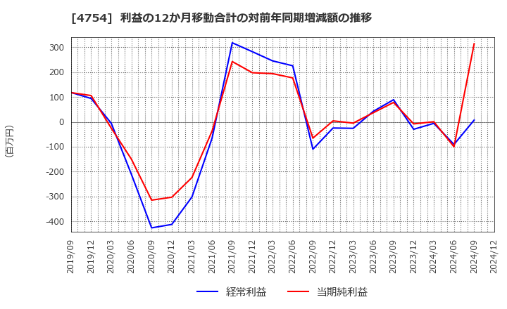 4754 (株)トスネット: 利益の12か月移動合計の対前年同期増減額の推移