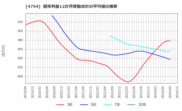 4754 (株)トスネット: 経常利益12か月移動合計の平均値の推移