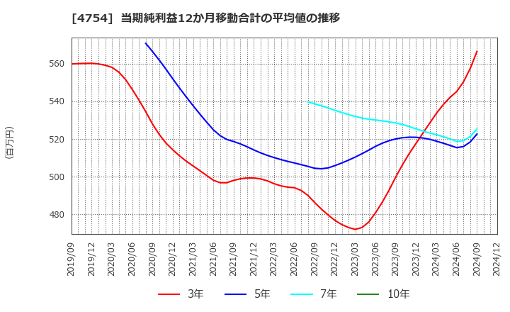 4754 (株)トスネット: 当期純利益12か月移動合計の平均値の推移