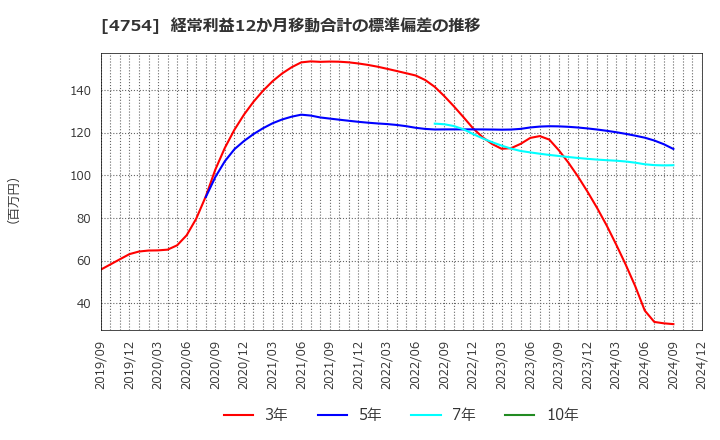 4754 (株)トスネット: 経常利益12か月移動合計の標準偏差の推移