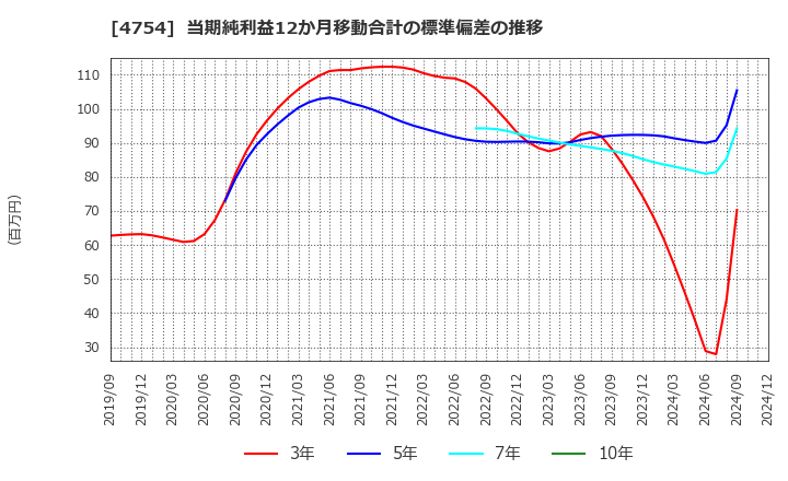 4754 (株)トスネット: 当期純利益12か月移動合計の標準偏差の推移