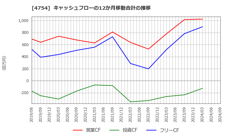 4754 (株)トスネット: キャッシュフローの12か月移動合計の推移