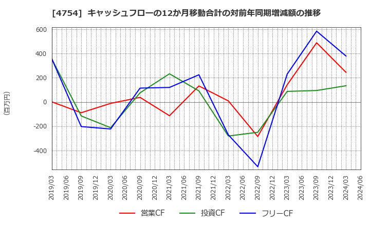 4754 (株)トスネット: キャッシュフローの12か月移動合計の対前年同期増減額の推移