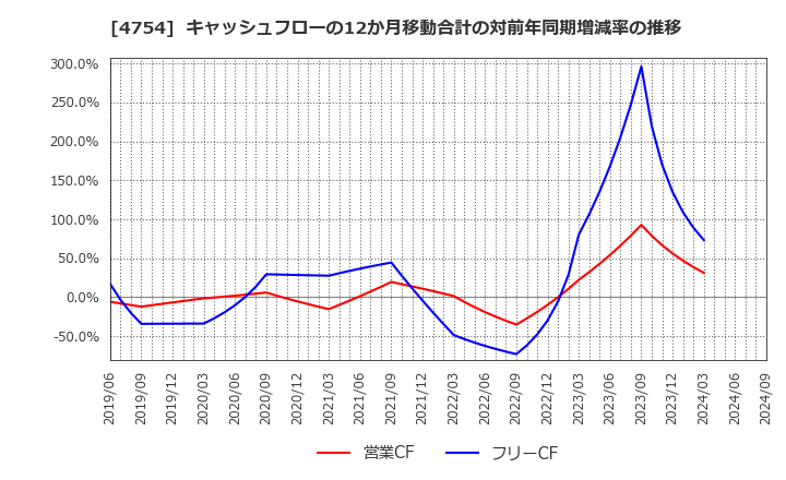 4754 (株)トスネット: キャッシュフローの12か月移動合計の対前年同期増減率の推移